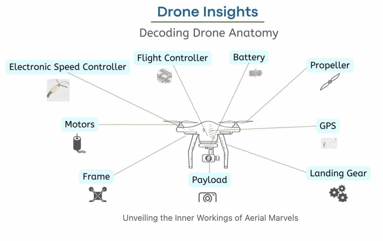 cấu tạo drone tổng quan