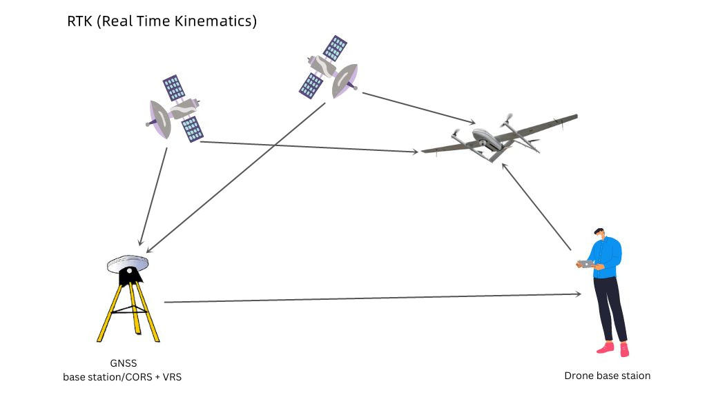 tín hiệu GPS trên drone
